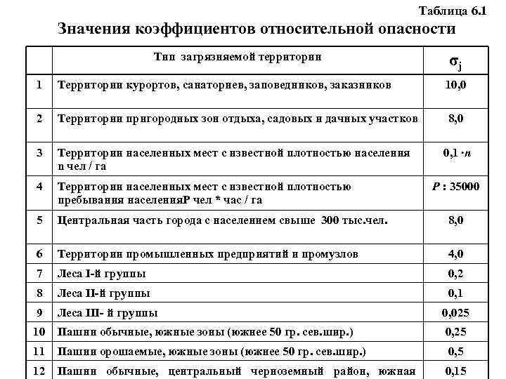 Таблица 6. 1 Значения коэффициентов относительной опасности Тип загрязняемой территории σj 1 Территории курортов,