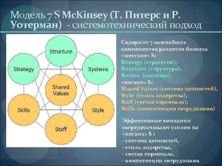 7 модель. Питерс и Уотерман модель 7s. Элементы модели МАККИНСИ 7s. Модель 7-s (т. Питерс, р. Уотерман, Дж. Филипс).. Модель «7s» т. Питерса и р. Уотермана.