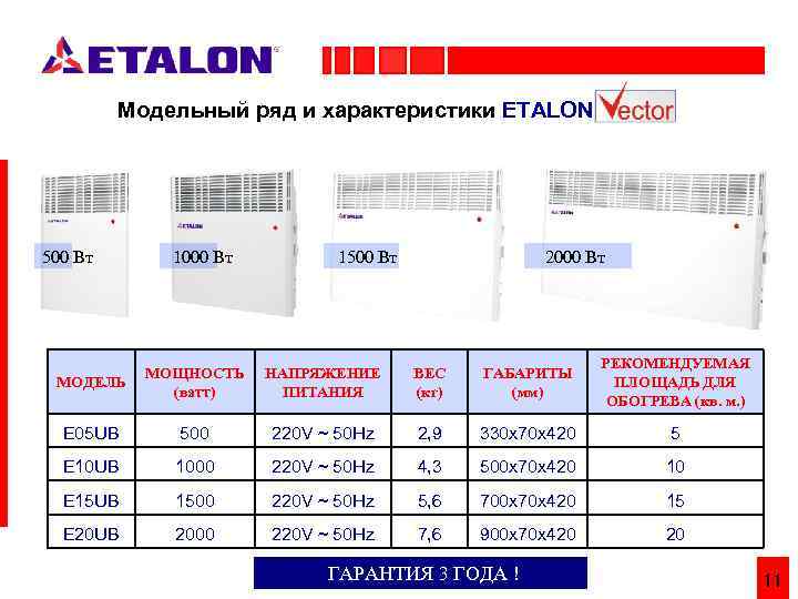 Модельный ряд и характеристики ETALON 500 Вт 1000 Вт 1500 Вт 2000 Вт МОДЕЛЬ