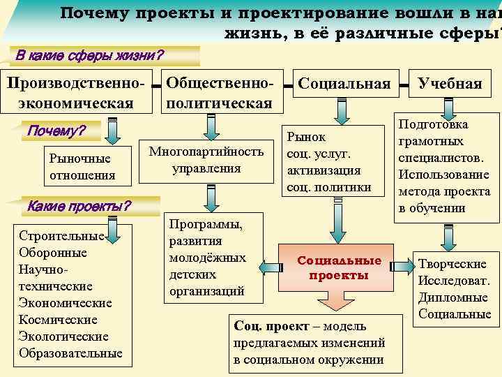 Почему проекты и проектирование вошли в наш жизнь, в её различные сферы? В какие