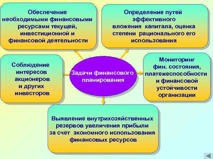 Обеспечение необходимыми финансовыми ресурсами текущей, инвестиционной и финансовой деятельности Соблюдение интересов акционеров и других