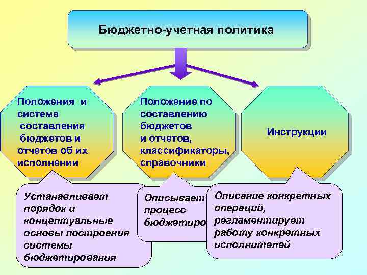 Бюджетно-учетная политика Положения и система составления бюджетов и отчетов об их исполнении Устанавливает порядок