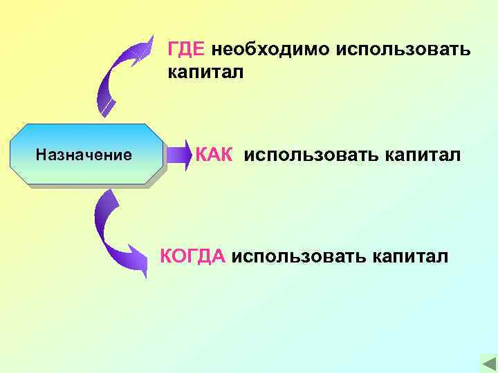 ГДЕ необходимо использовать капитал Назначение КАК использовать капитал КОГДА использовать капитал 