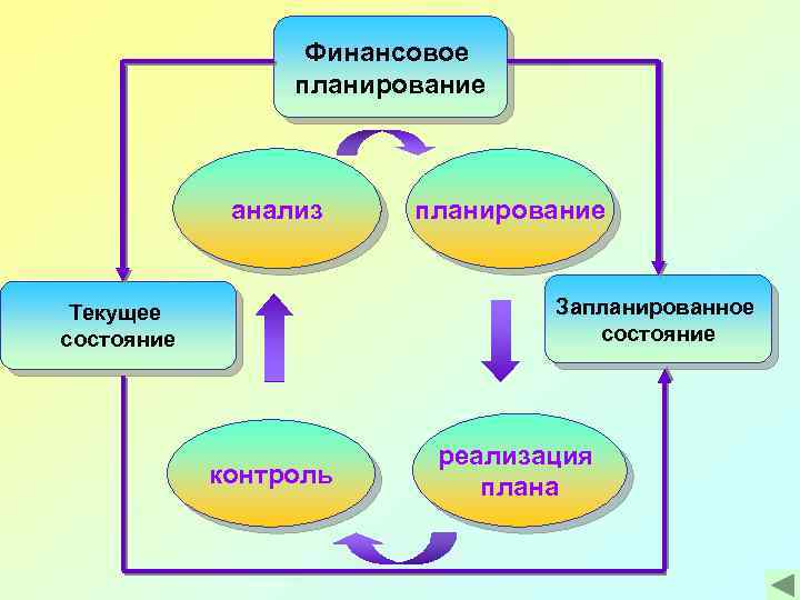 Финансовое планирование анализ планирование Запланированное состояние Текущее состояние контроль реализация плана 