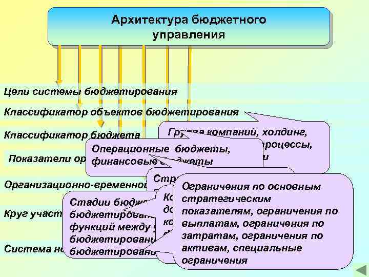 Назначение бюджета. Бюджет в архитектуре. Задачи бюджетного управления. Объекты бюджетирования. Архитектура бюджетной системы.