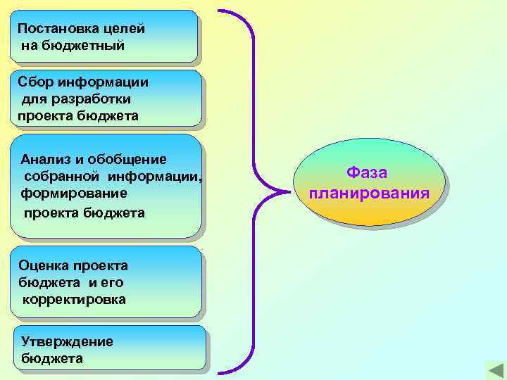 Постановка целей на бюджетный Сбор информации для разработки проекта бюджета Анализ и обобщение собранной