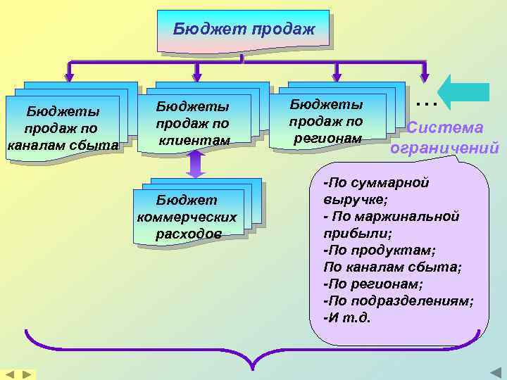 Бюджет продаж Бюджеты продаж по каналам сбыта Бюджеты продаж по клиентам Бюджет коммерческих расходов