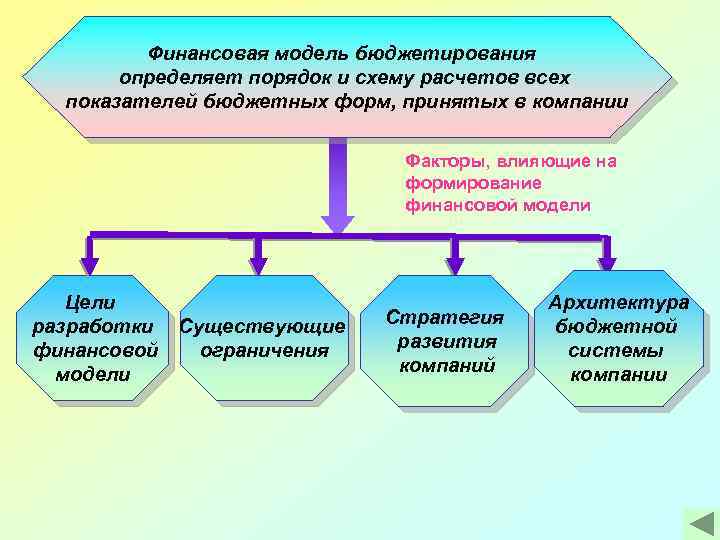 Финансовая модель бюджетирования определяет порядок и схему расчетов всех показателей бюджетных форм, принятых в