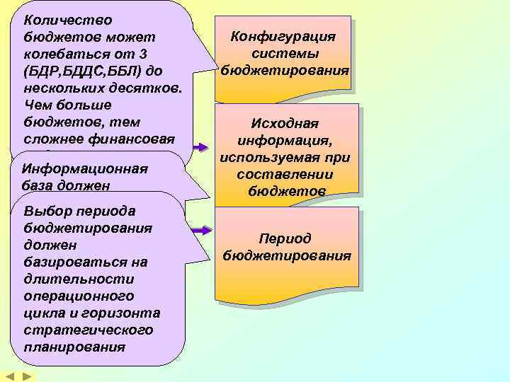 Количество бюджетов может колебаться от 3 (БДР, БДДС, ББЛ) до нескольких десятков. Чем больше