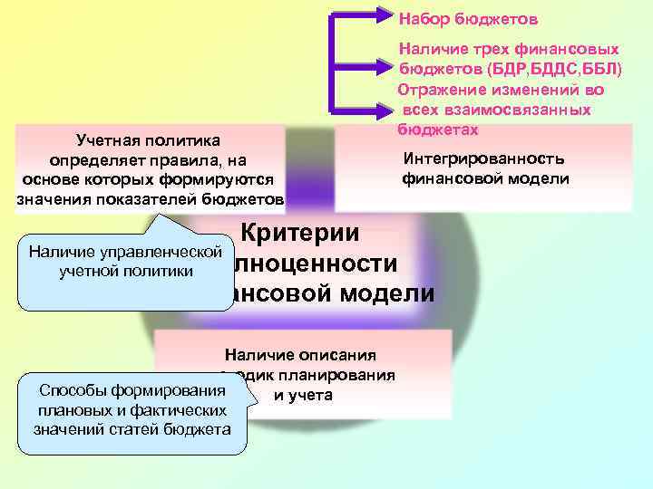 Набор бюджетов Учетная политика определяет правила, на основе которых формируются значения показателей бюджетов Наличие