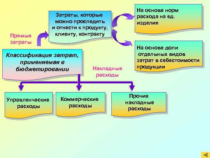 Прямые затраты Затраты, которые можно проследить и отнести к продукту, клиенту, контракту Классификация затрат,