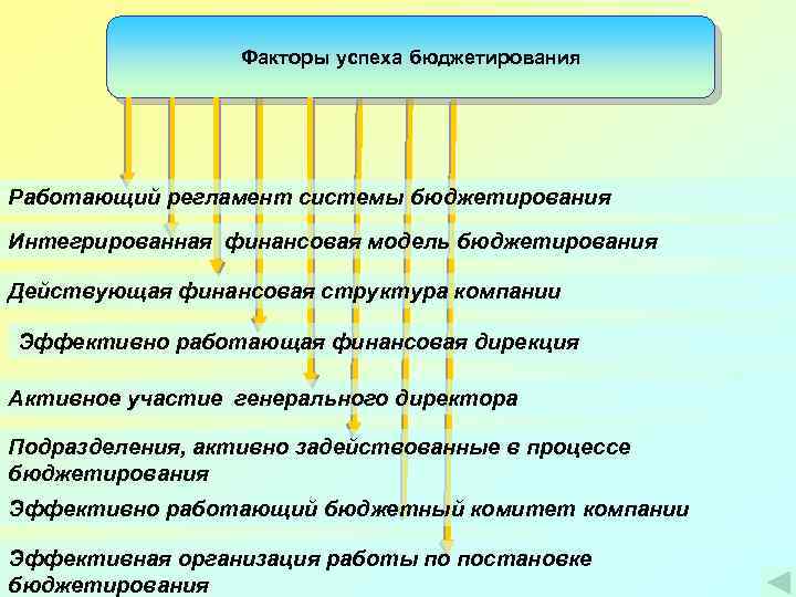 Факторы успеха бюджетирования Работающий регламент системы бюджетирования Интегрированная финансовая модель бюджетирования Действующая финансовая структура
