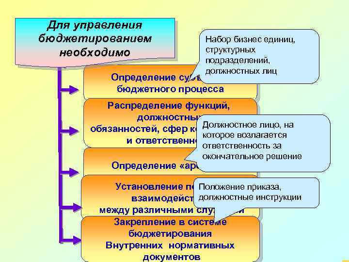 Для управления бюджетированием необходимо Набор бизнес единиц, структурных подразделений, должностных лиц Определение субъектов бюджетного