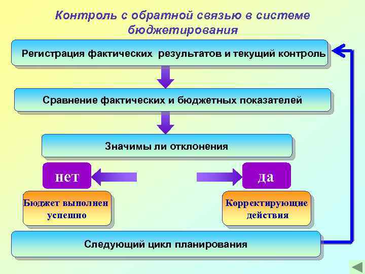 Контроль и обратная связь