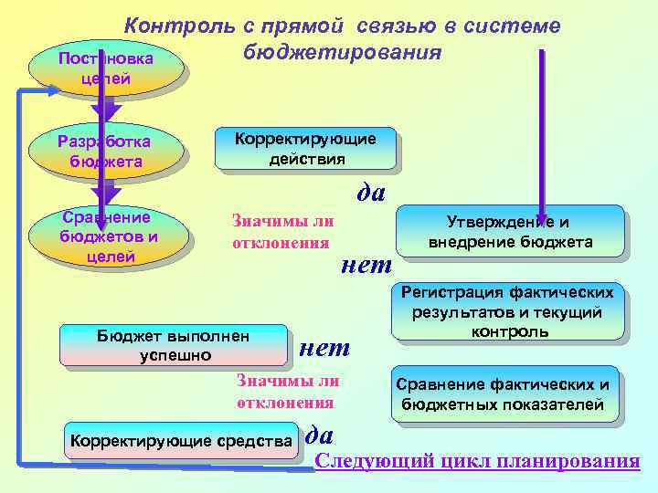 Контроль с прямой связью в системе бюджетирования Постановка целей Разработка бюджета Корректирующие действия да