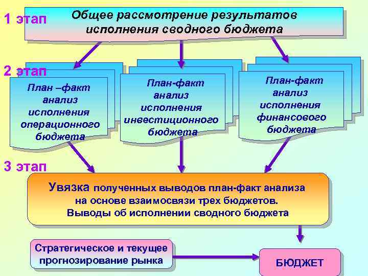 Проблемы исполнения. План-факт анализ исполнения бюджета. Анализ и контроль исполнения бюджетов. Анализ план факт бюджета. Опишите этапы анализа исполнения сводного бюджета.