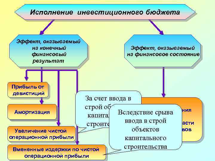 Исполнение инвестиционного бюджета Эффект, оказываемый на конечный финансовый результат Прибыль от девистиций Эффект, оказываемый