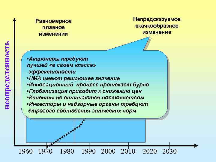 неопределенность Равномерное плавное изменения Непредсказуемое скачкообразное изменение • Акционеры требуют лучшей «в своем классе»