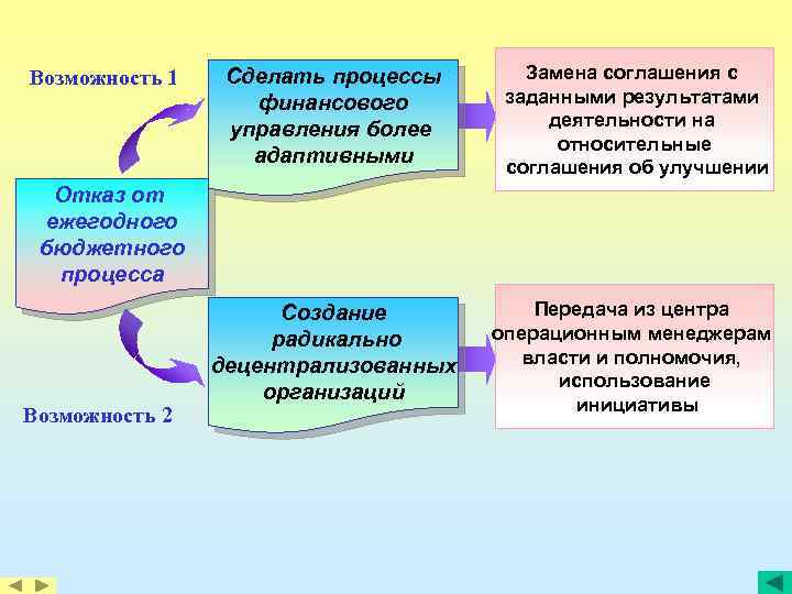 Возможность 1 Сделать процессы финансового управления более адаптивными Замена соглашения с заданными результатами деятельности