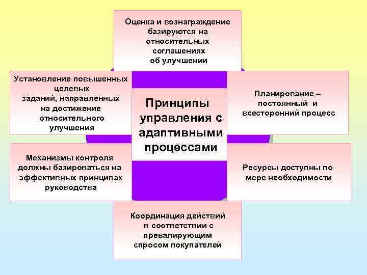 Оценка и вознаграждение базируются на относительных соглашениях об улучшении Установление повышенных целевых заданий, направленных