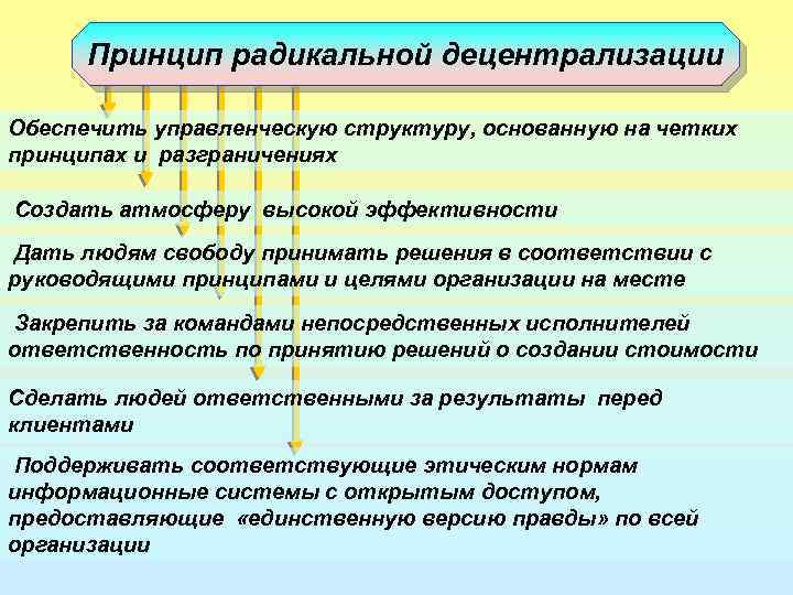 Проблема централизации и децентрализации государственного управления план