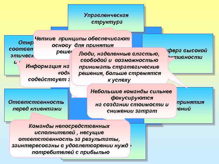 Управленческая структура Четкие принципы обеспечивают Открытая и основу для принятия соответствующая Атмосфера высокой решений