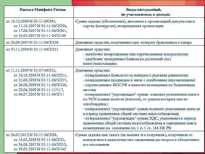 Письма Минфина России Виды поступлений, не учитываемых в доходах от 10. 12. 2009 N