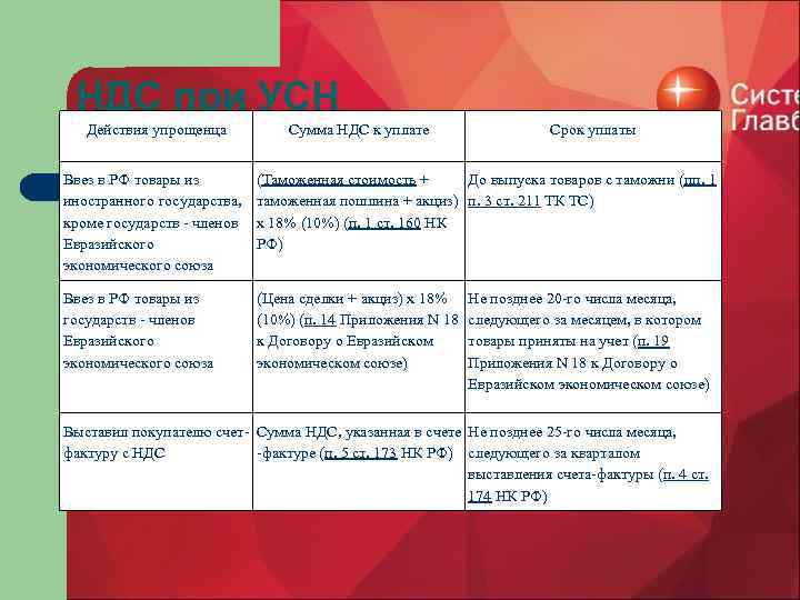 НДС при УСН Действия упрощенца Сумма НДС к уплате Срок уплаты Ввез в РФ