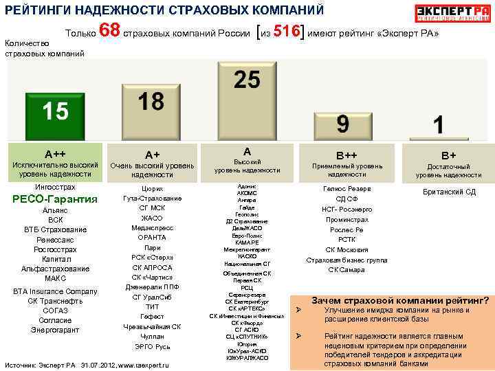 РЕЙТИНГИ НАДЕЖНОСТИ СТРАХОВЫХ КОМПАНИЙ Только Количество страховых компаний 68 страховых компаний России [из 516]