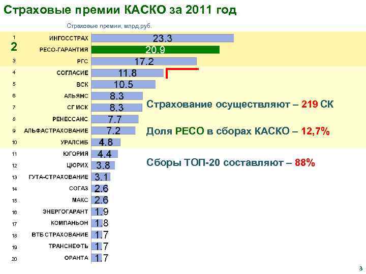 Страховые премии КАСКО за 2011 год Страховые премии, млрд. руб. 1 2 3 4