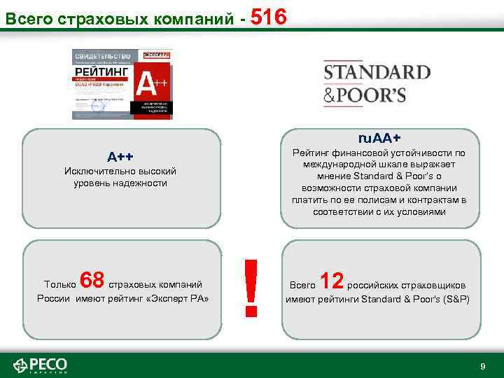 Всего страховых компаний - 516 ru. AA+ Рейтинг финансовой устойчивости по международной шкале выражает