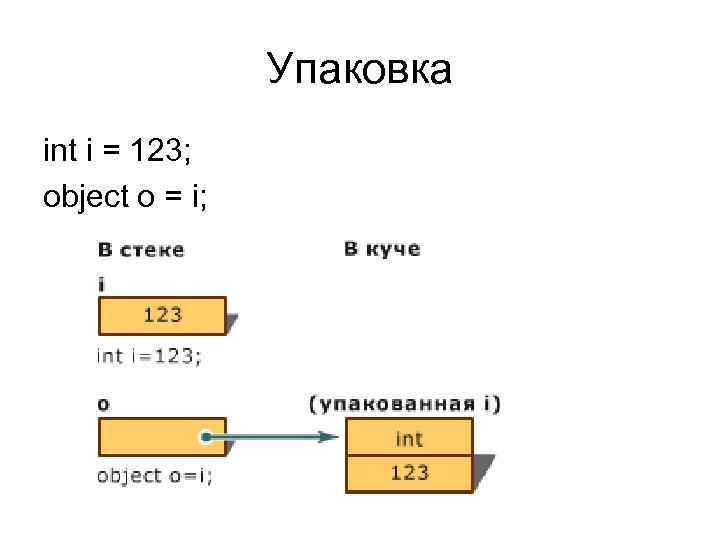 Упаковка int i = 123; object o = i; 