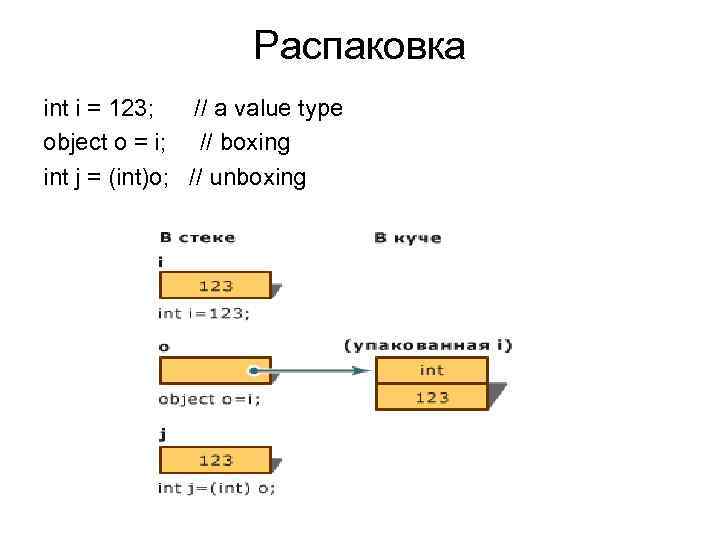 Распаковка int i = 123; // a value type object o = i; //