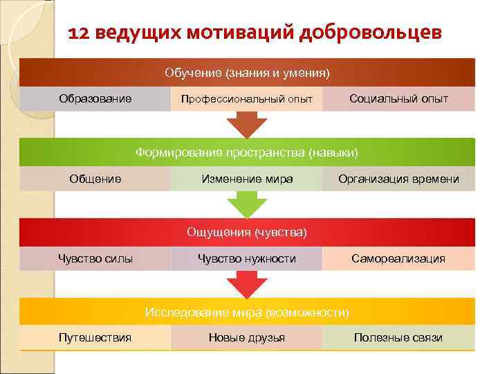 12 ведущих мотиваций добровольцев Обучение (знания и умения) Образование Профессиональный опыт Социальный опыт Формирование