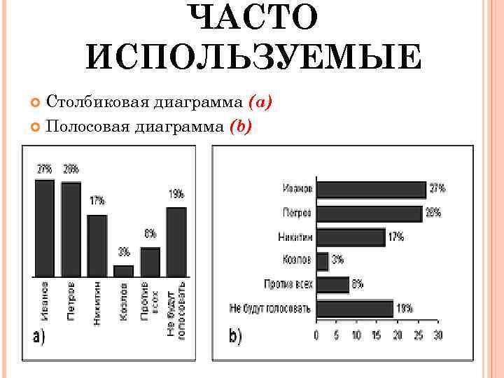 Вертикальная столбиковая диаграмма используется для