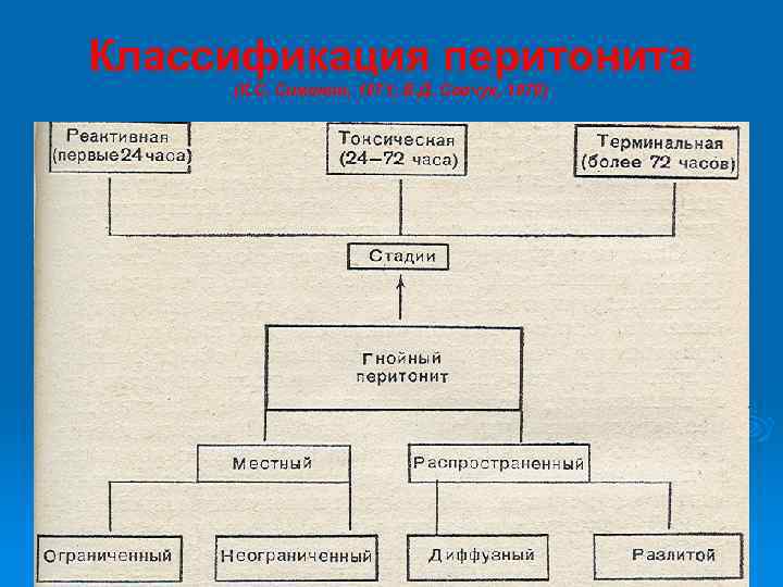 Классификация перитонита (К. С. Симонян, 1971; Б. Д. Савчук, 1979) 