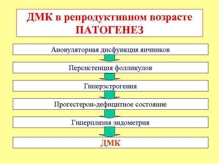 ДМК в репродуктивном возрасте ПАТОГЕНЕЗ Ановуляторная дисфункция яичников Персистенция фолликулов Гиперэстрогения Прогестерон-дефицитное состояние Гиперплазия