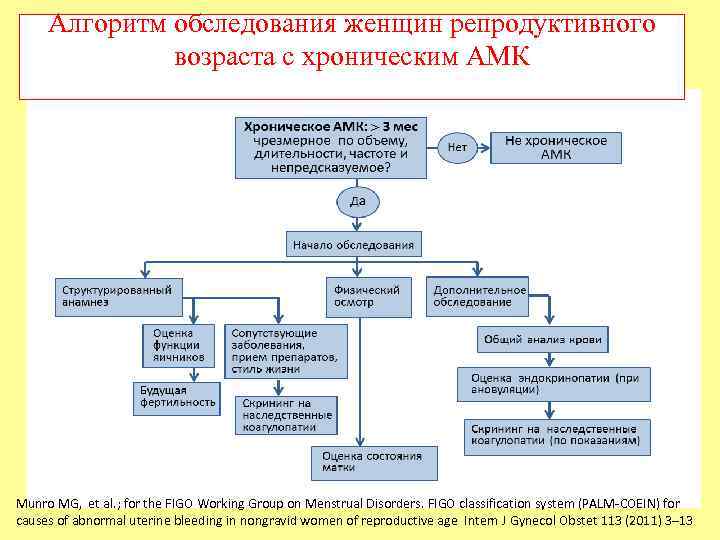 Алгоритм обследования женщин репродуктивного возраста с хроническим АМК Munro MG, et al. ; for