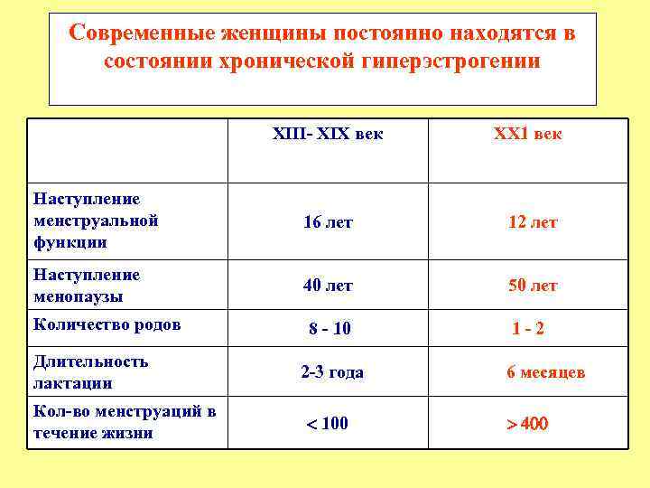 Современные женщины постоянно находятся в состоянии хронической гиперэстрогении XIII- XIX век XX 1 век