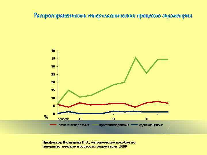 Распространенность гиперпластических процессов эндометрия % Профессор Кузнецова И. В. , методическое пособие по гиперпластическим