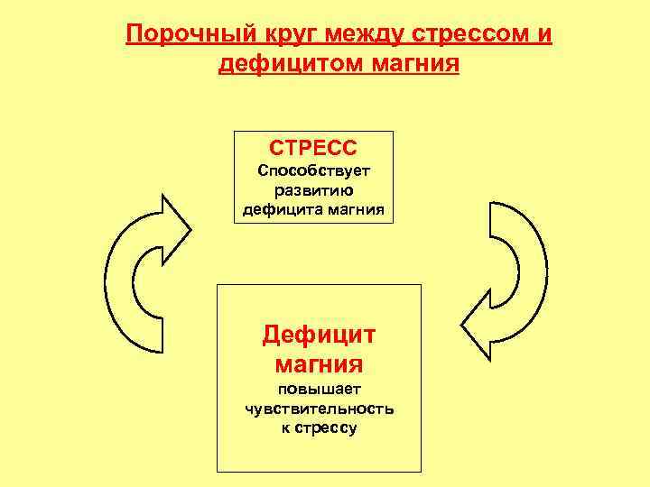 Порочный круг между стрессом и дефицитом магния СТРЕСС Способствует развитию дефицита магния Дефицит магния