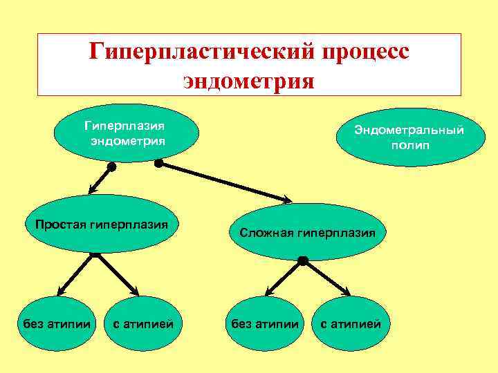 Гиперпластический процесс эндометрия Гиперплазия эндометрия Простая гиперплазия без атипии с атипией Эндометральный полип Сложная