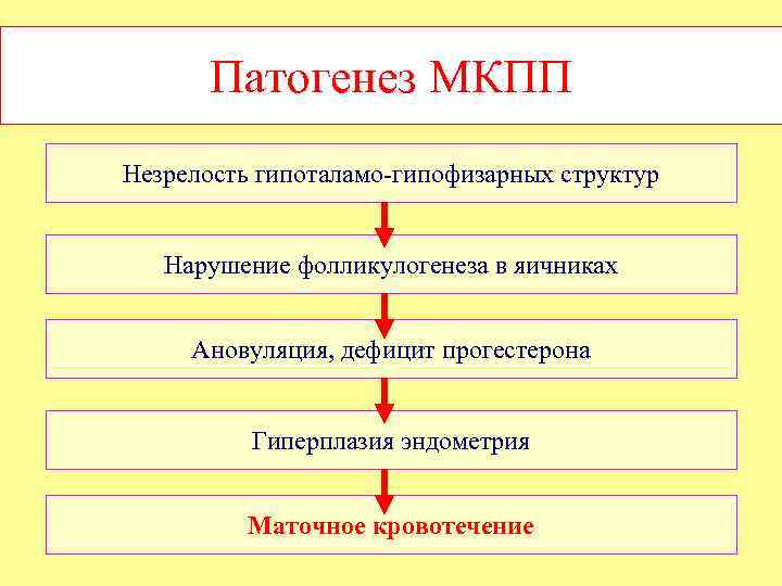 Патогенез МКПП Незрелость гипоталамо-гипофизарных структур Нарушение фолликулогенеза в яичниках Ановуляция, дефицит прогестерона Гиперплазия эндометрия