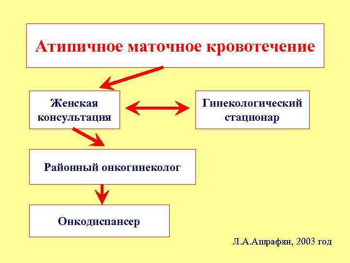 Атипичное маточное кровотечение Женская консультация Гинекологический стационар Районный онкогинеколог Онкодиспансер Л. А. Ашрафян, 2003