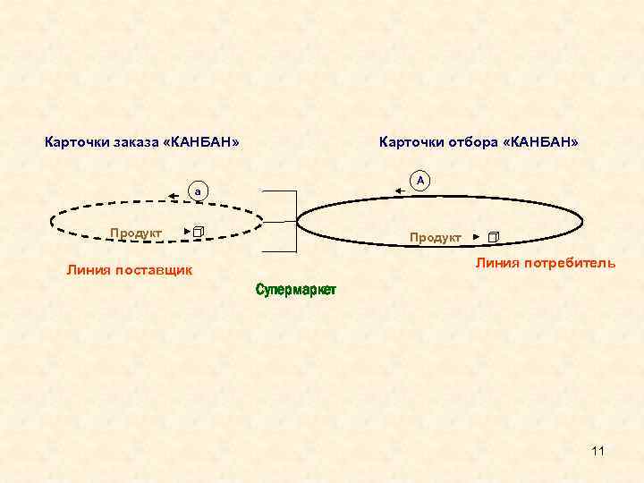 Карточки заказа «КАНБАН» Карточки отбора «КАНБАН» A а Продукт Линия потребитель Линия поставщик Супермаркет