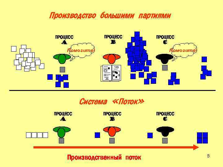 Производство большими партиями ПРОЦЕСС B ПРОЦЕСС A Помогите! ПРОЦЕСС C Помогите! Система «Поток» ПРОЦЕСС
