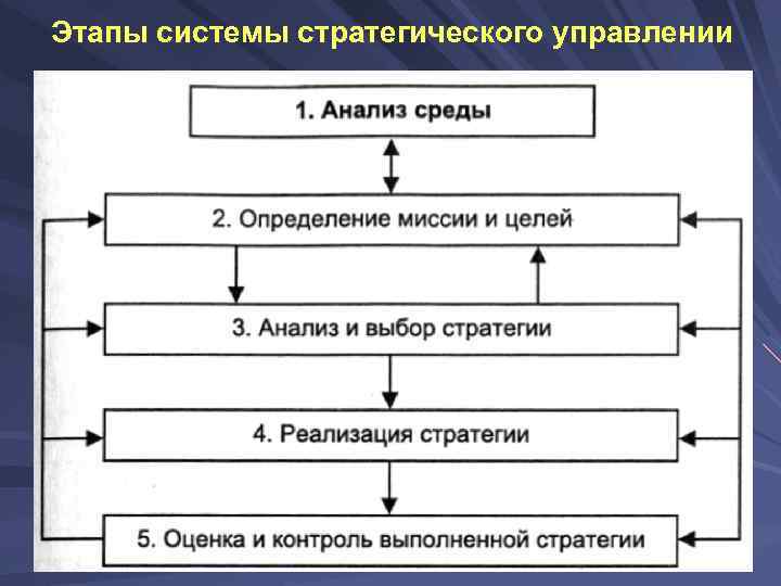 Этапы системы стратегического управлении 