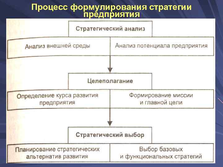 Процесс формулирования стратегии предприятия 