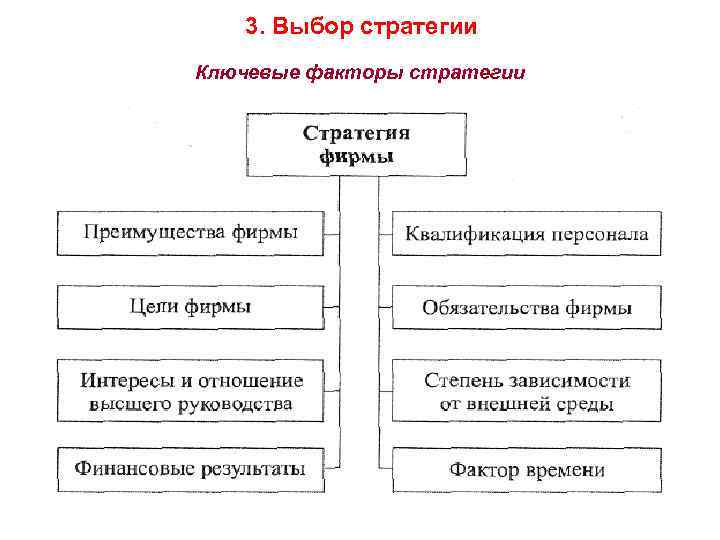 3. Выбор стратегии Ключевые факторы стратегии 