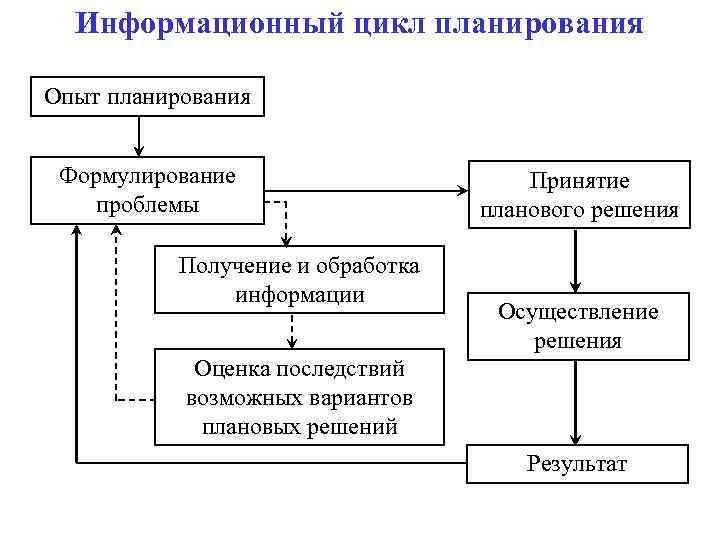 Цикл планирования. Информационный цикл. Цикл планирования и его характеристика. Основной цикл планирования..